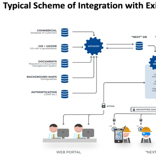 Typical scheme of integration with existing systems