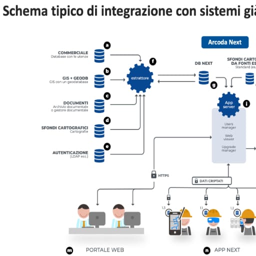 Schema tipico di integrazione con sistemi già esistenti