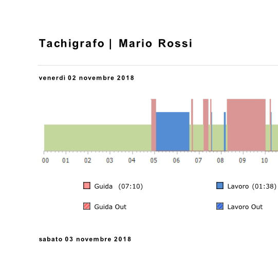 Grafico prodotto automaticamente con i dati acquisiti dal tachigrafo digitale