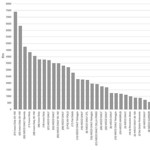 A chart showing mileages