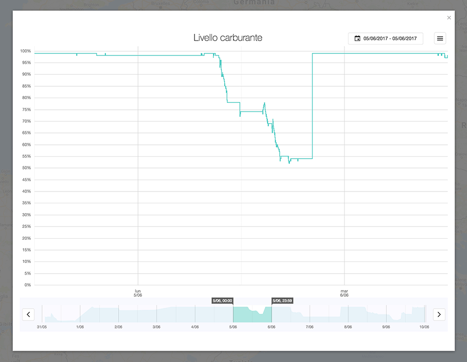 Un grafico che mostra il livello del carburante nel serbatoio in un intervallo di tempo